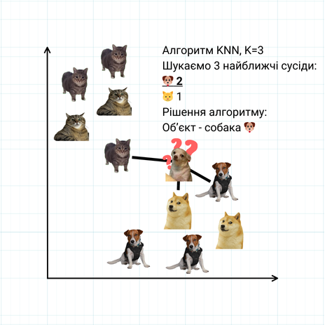 Приклад роботи алгоритму KNN